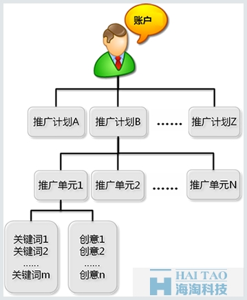搜索推廣的賬戶結(jié)構(gòu)