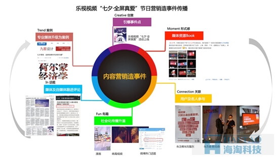 樂視發(fā)起首個(gè)六屏整合營(yíng)銷活動(dòng)“表白上頭條，全屏真的愛”