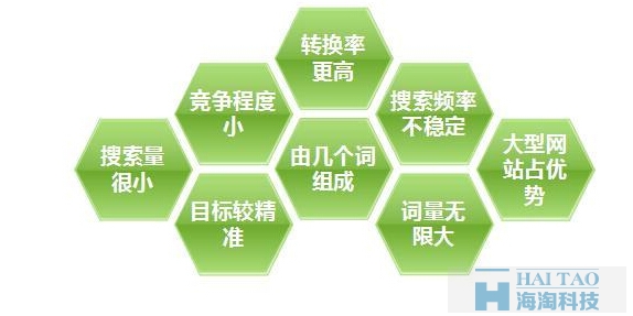 關(guān)鍵詞優(yōu)化策略