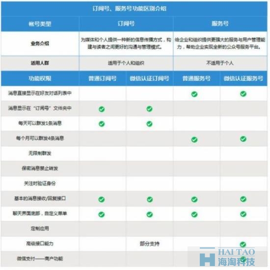 務號、訂閱號詳情功能介紹