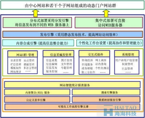 信息雷達系統(tǒng)結(jié)構(gòu)圖_政府部門或事業(yè)單位網(wǎng)站建設(shè)改版方案