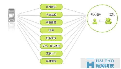 網(wǎng)站維護主要內(nèi)容