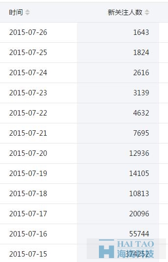 用熱點事件做SEO，一天暴漲35萬粉絲！