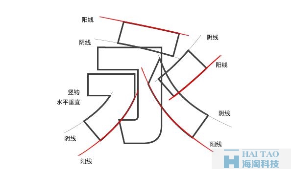 網(wǎng)頁(yè)設(shè)計(jì)中字體的陰陽(yáng)收縮法故事