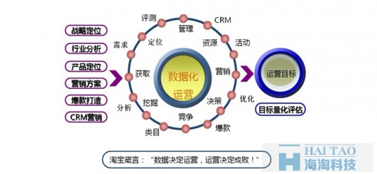 淘寶運(yùn)營推廣的干貨技巧分享