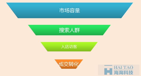 淘寶運(yùn)營推廣的干貨技巧分享