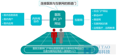 醫(yī)院網(wǎng)站建設(shè)方案(二)