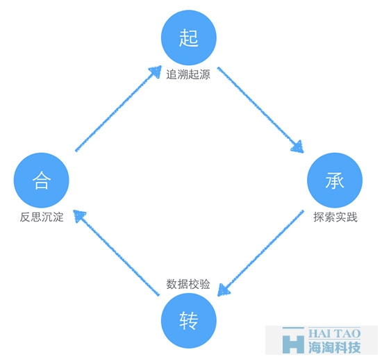 項(xiàng)目?jī)?yōu)化的起承轉(zhuǎn)合
