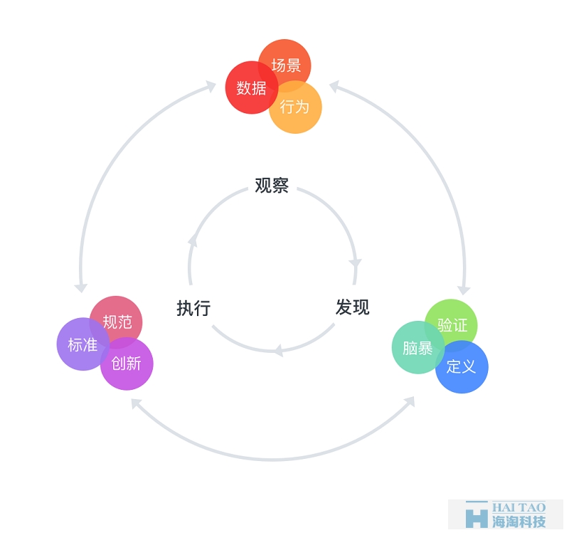 掌握3個設(shè)計方法論，讓你輕松從新手變成資深UI設(shè)計師