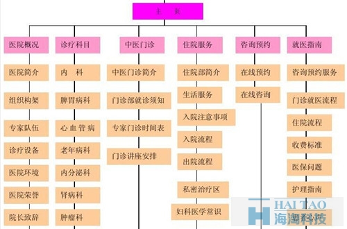 中醫(yī)院網(wǎng)站建設(shè)方案