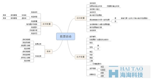 關(guān)于微信投票，設(shè)計(jì)產(chǎn)品前你想好了嗎？（后臺(tái)篇）
