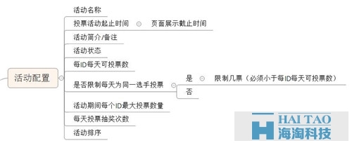 關(guān)于微信投票，設(shè)計(jì)產(chǎn)品前你想好了嗎？（后臺(tái)篇）