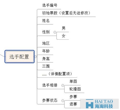 關(guān)于微信投票，設(shè)計(jì)產(chǎn)品前你想好了嗎？（后臺(tái)篇）