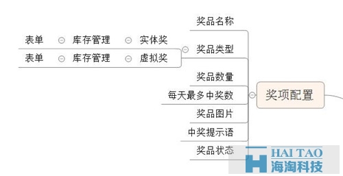 關(guān)于微信投票，設(shè)計(jì)產(chǎn)品前你想好了嗎？（后臺(tái)篇）