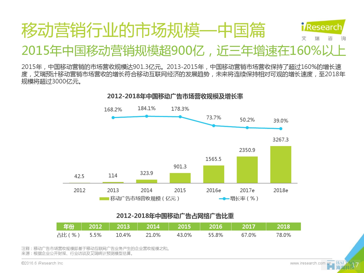 2016年中國(guó)移動(dòng)營(yíng)銷行業(yè)研究報(bào)告——程序化時(shí)代篇_000017