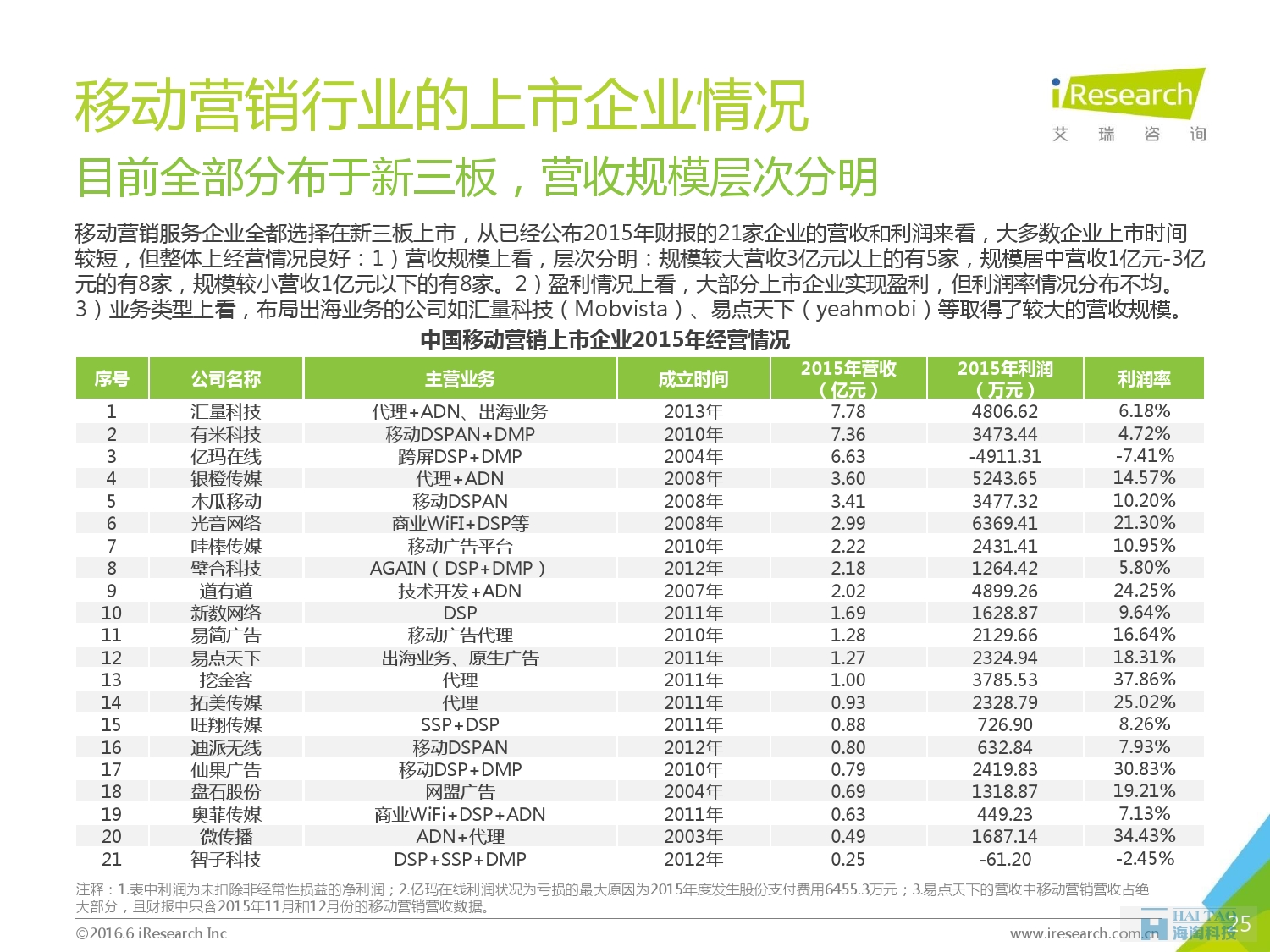 2016年中國(guó)移動(dòng)營(yíng)銷行業(yè)研究報(bào)告——程序化時(shí)代篇_000025
