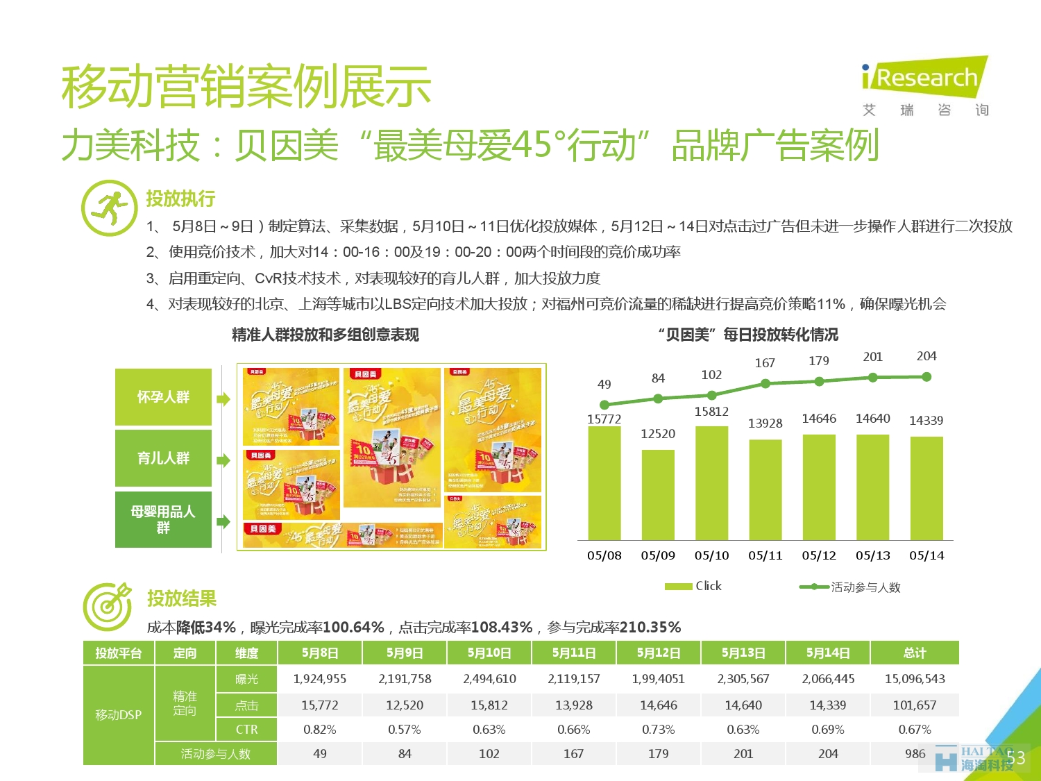 2016年中國(guó)移動(dòng)營(yíng)銷行業(yè)研究報(bào)告——程序化時(shí)代篇_000053