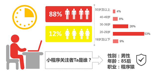 小程序開(kāi)發(fā)能否撐起微信的大未來(lái)，帶給我們?nèi)碌氖澜? title=
