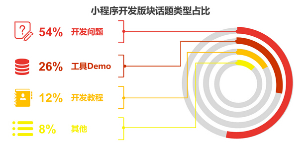 小程序開(kāi)發(fā)能否撐起微信的大未來(lái)，帶給我們?nèi)碌氖澜? title=