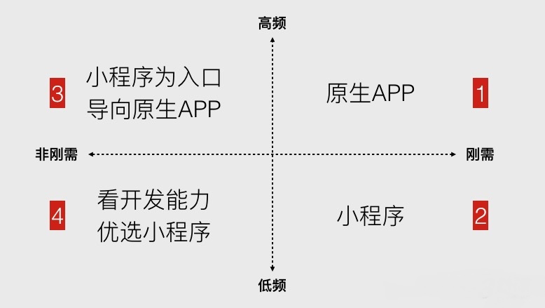 企業(yè)產(chǎn)品適不適合做微信小程序？