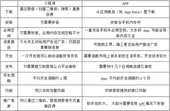 微信小程序 VS APP，兩者之間有什么區(qū)別