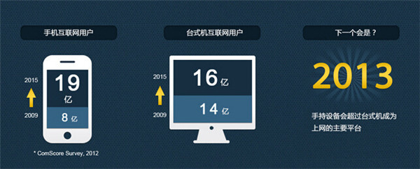 為何我們要改變原有的頁面到自適應(yīng)頁面