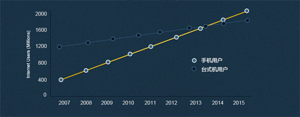 手機上網(wǎng)用戶與臺式機上網(wǎng)用戶對比