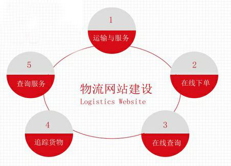 物流企業(yè)網(wǎng)站建設方案
