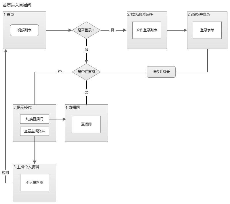 app設計方案,app設計策劃書,app制作方案,星直播app設計方案