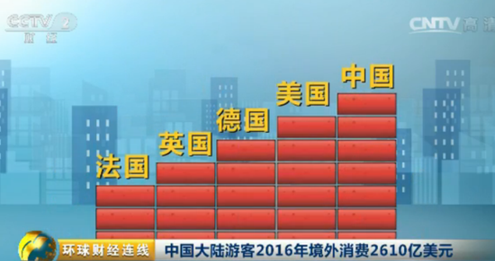 旅游app定制打造新功能，中國境外游客消費萬億