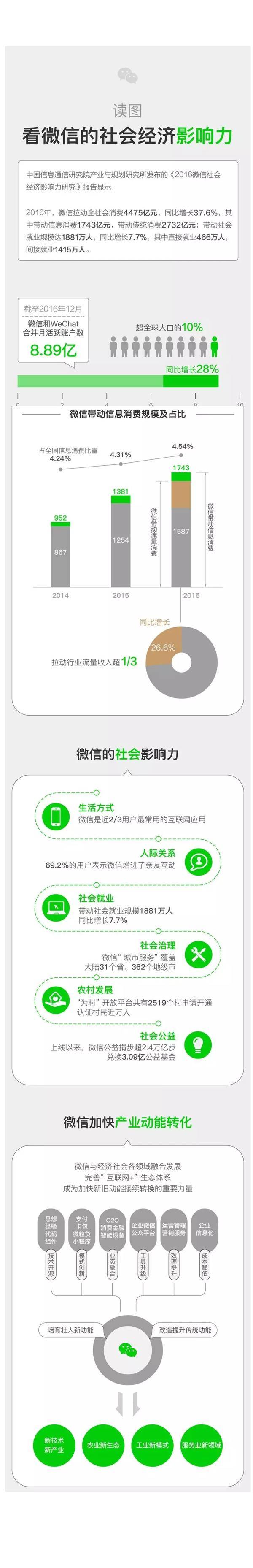 2016 微信驅(qū)動消費(fèi)4475億元