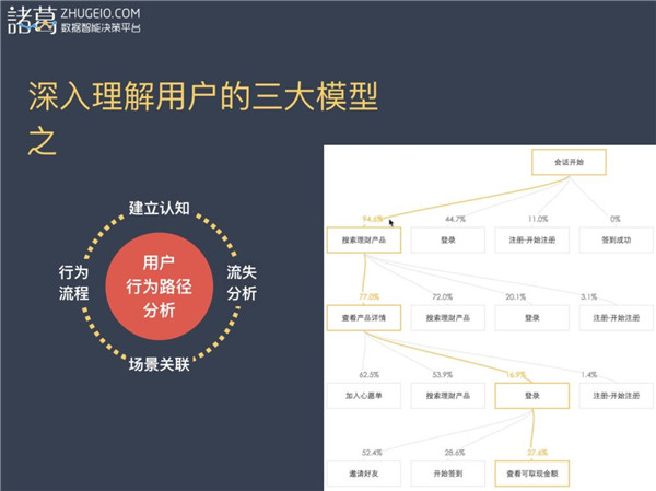 數(shù)據(jù)推動的理財產(chǎn)品業(yè)務增長解析