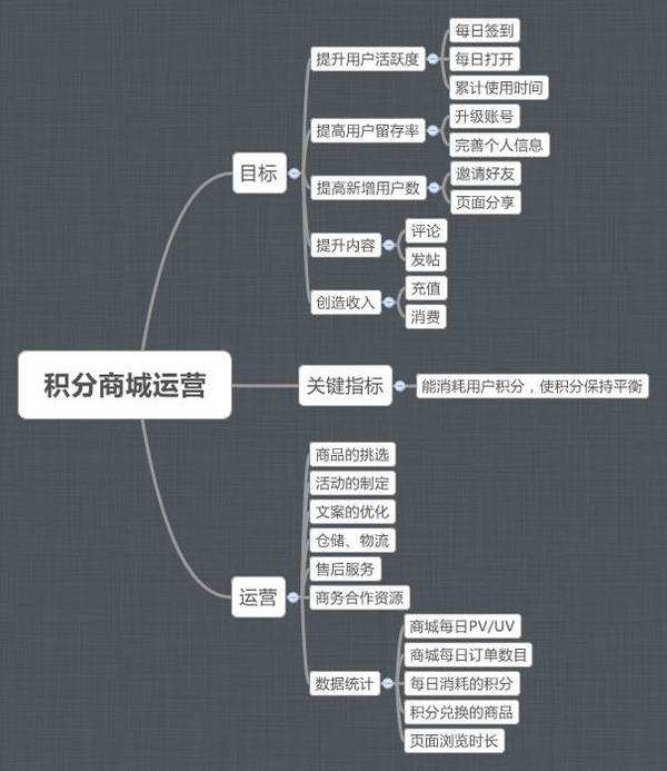 積分商城運(yùn)營