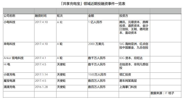共享充電寶運(yùn)營(yíng)案例分析_共享充電寶行業(yè)運(yùn)營(yíng)分析