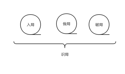  拜讀《運(yùn)營(yíng)之光》之后，揭秘四個(gè)局