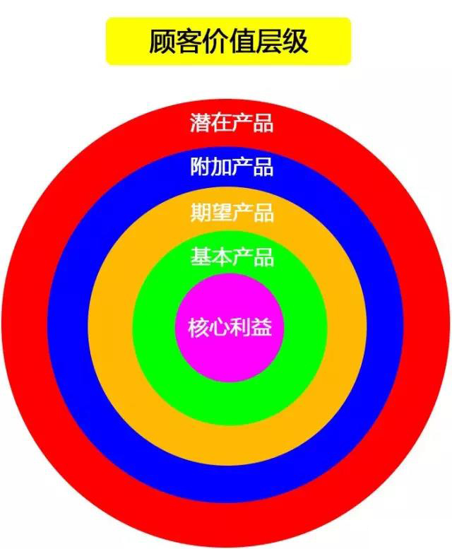 怎樣塑造電商產(chǎn)品的差異化？