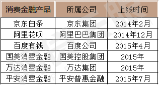 金融行業(yè)app開發(fā)新風(fēng)口，消費(fèi)金融業(yè)成為香餑餑