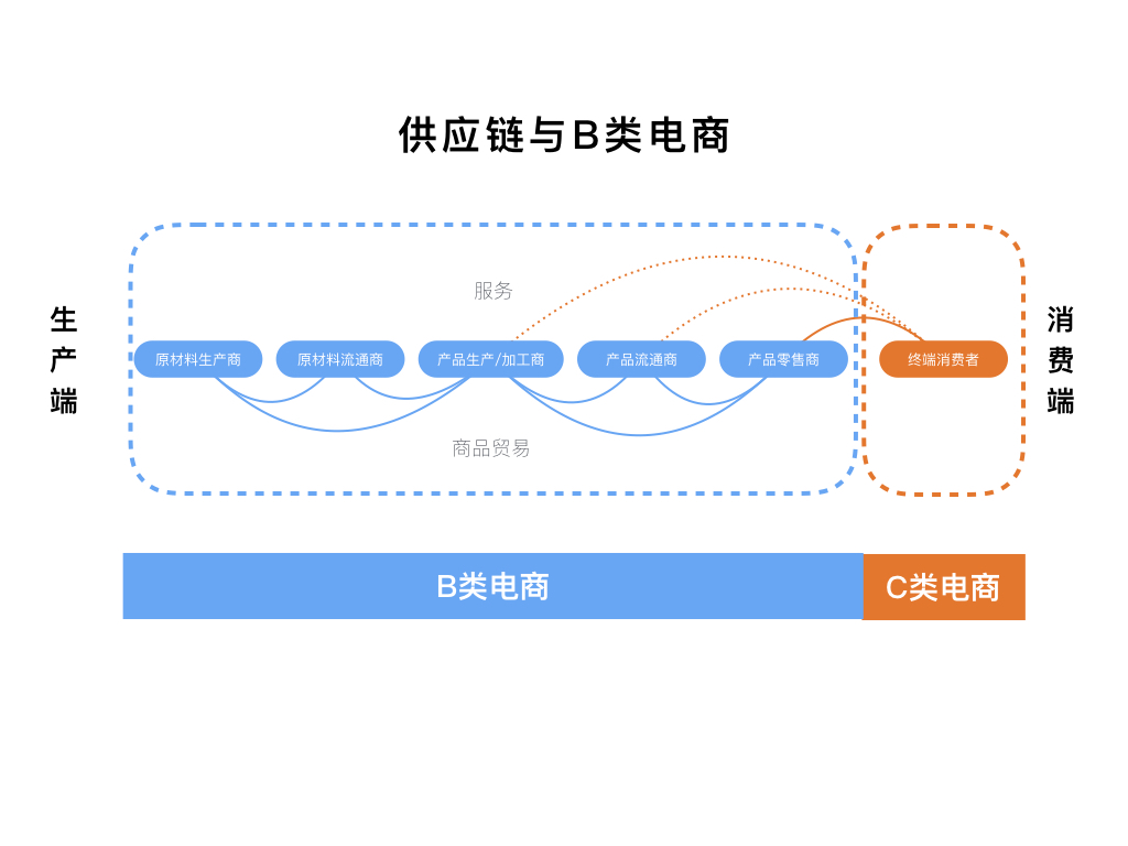 供應(yīng)鏈與B類電商