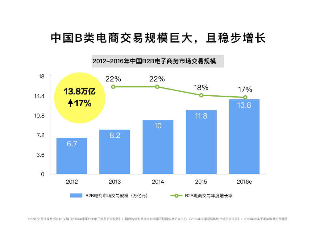 中國B類電商交易規(guī)模巨大，且穩(wěn)步增長