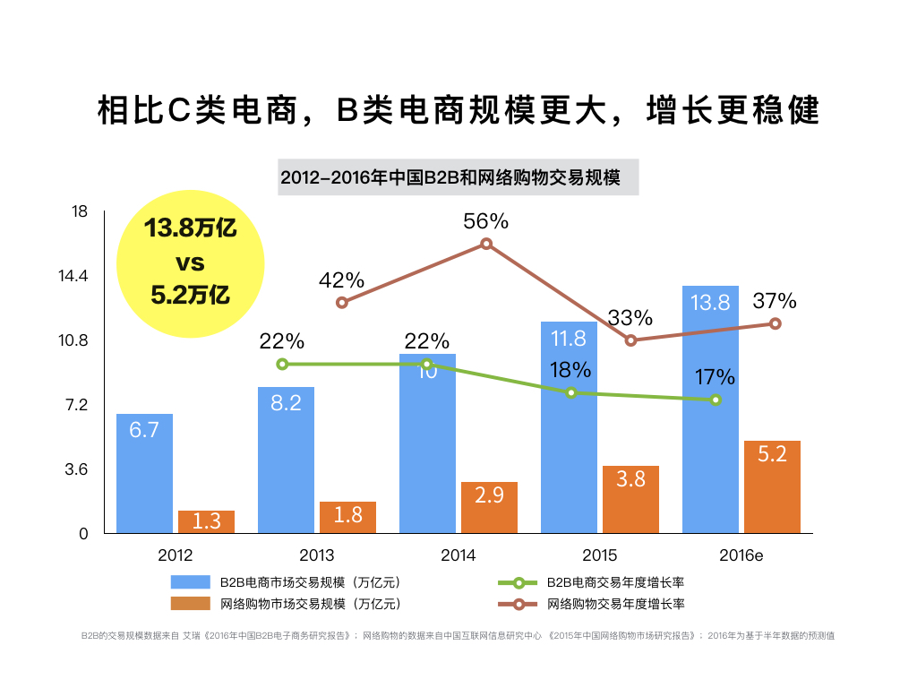 相比C類電商，B類電商規(guī)模更大，增長更穩(wěn)健