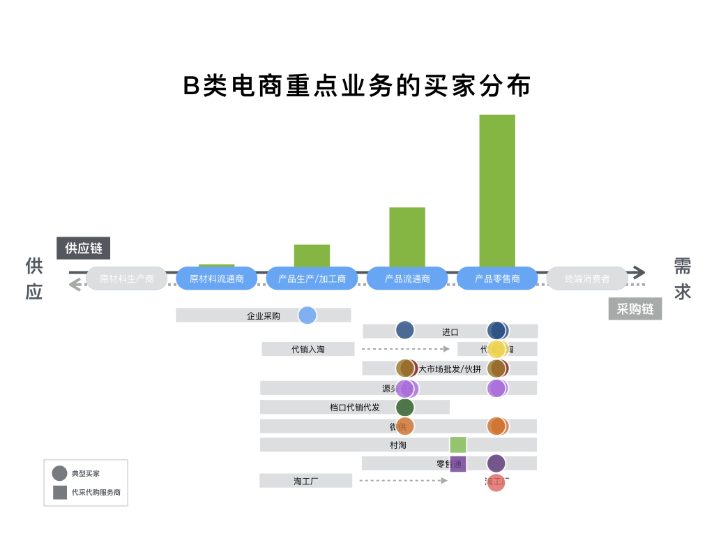 B類電商重點業(yè)務(wù)的買家分布