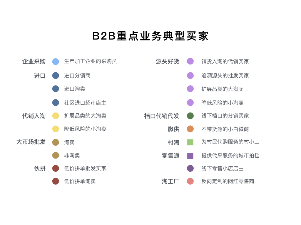 B2B重點業(yè)務(wù)典型買家