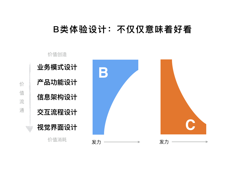 B類體驗設(shè)計：不僅僅意味著好看