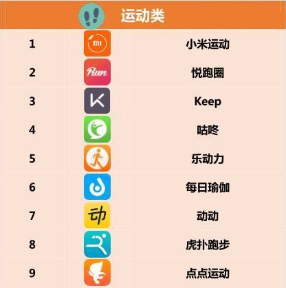 移動(dòng)APP開發(fā)運(yùn)動(dòng)社交，咕咚進(jìn)軍B端運(yùn)動(dòng)市場