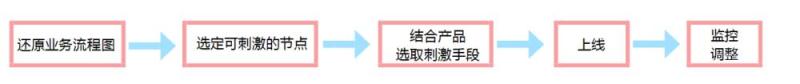 教育工具類APP如何做好用戶激勵，實現(xiàn)用戶活躍