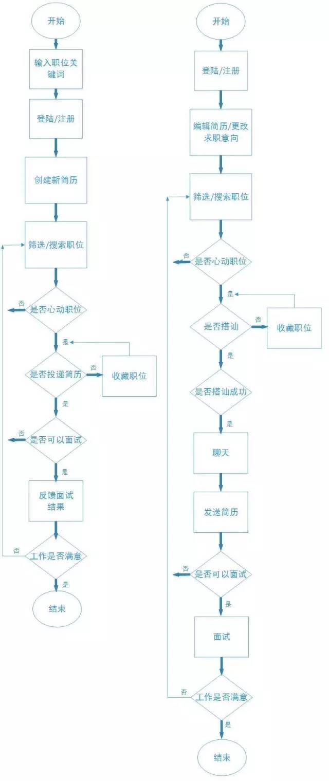 競品分析-選擇一款求職app的正確姿勢
