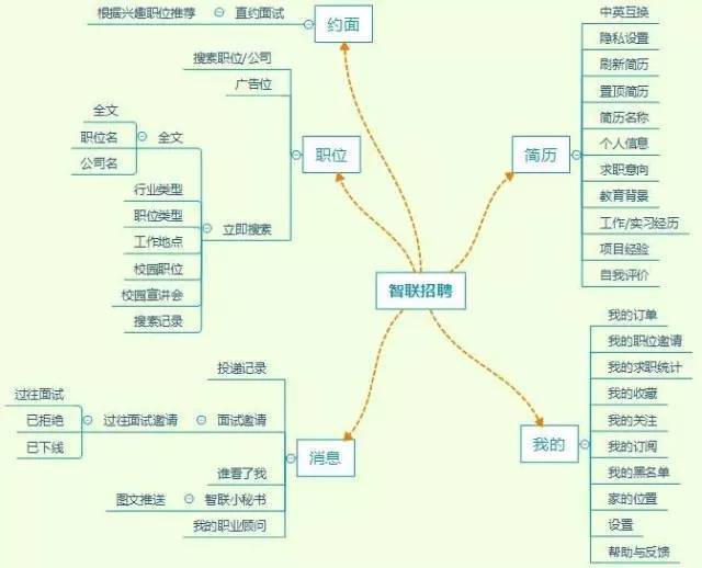 競品分析-選擇一款求職app的正確姿勢