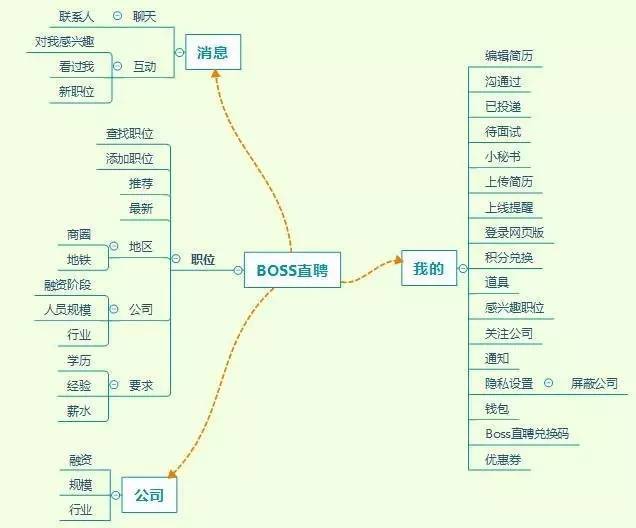 競品分析-選擇一款求職app的正確姿勢