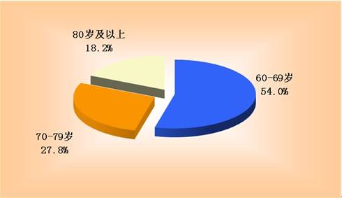 移動醫(yī)療APP開發(fā)新機遇，老齡化市場潛力巨大