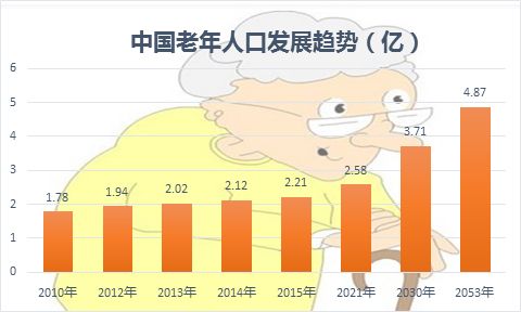 移動醫(yī)療APP開發(fā)新機遇，老齡化市場潛力巨大